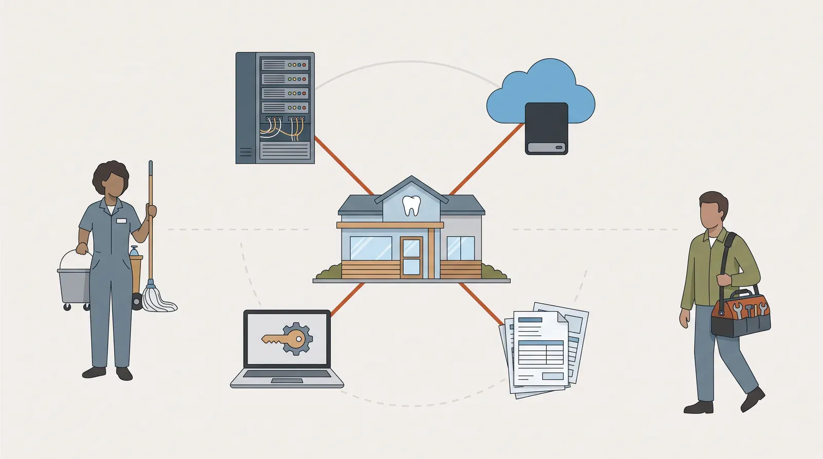 A dental practice connected by solid lines to a server rack, cloud storage, an administrator's laptop, and claim paperwork, with a janitor and an electrician set apart on faint dashed lines.